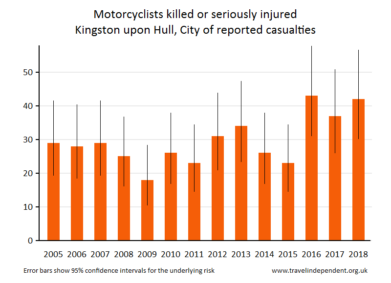 motorcyclist KSI casualties