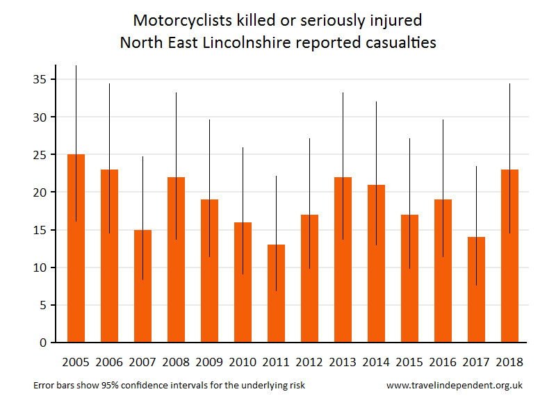 motorcyclist KSI casualties