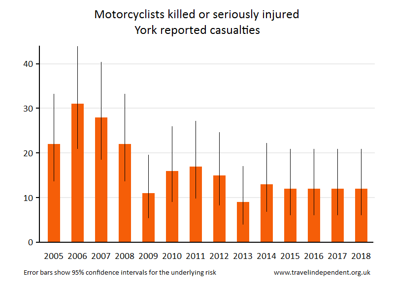 motorcyclist KSI casualties