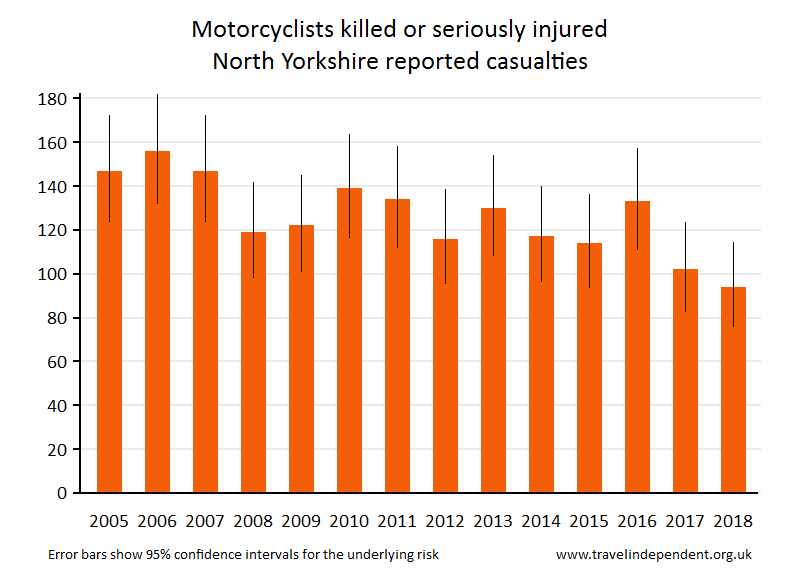 motorcyclist KSI casualties