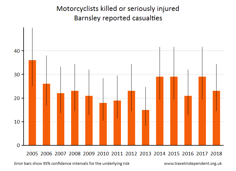 motorcyclist KSI casualties