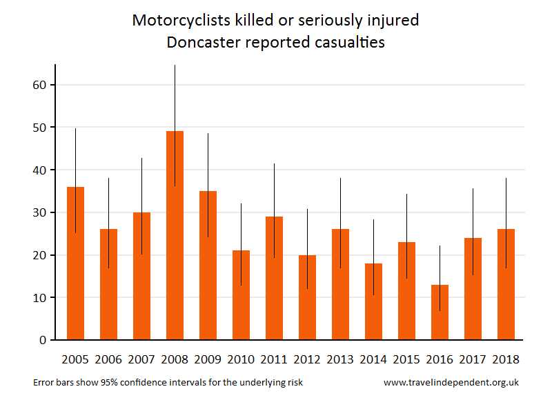 motorcyclist KSI casualties