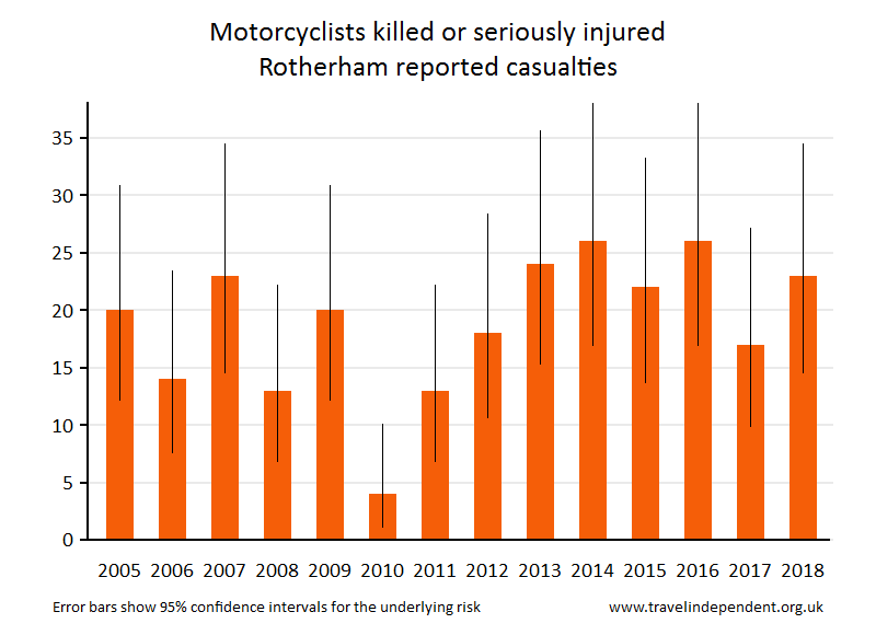 motorcyclist KSI casualties