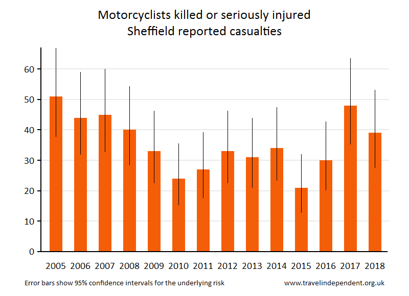 motorcyclist KSI casualties