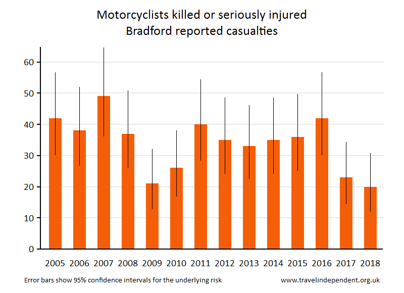 motorcyclist KSI casualties