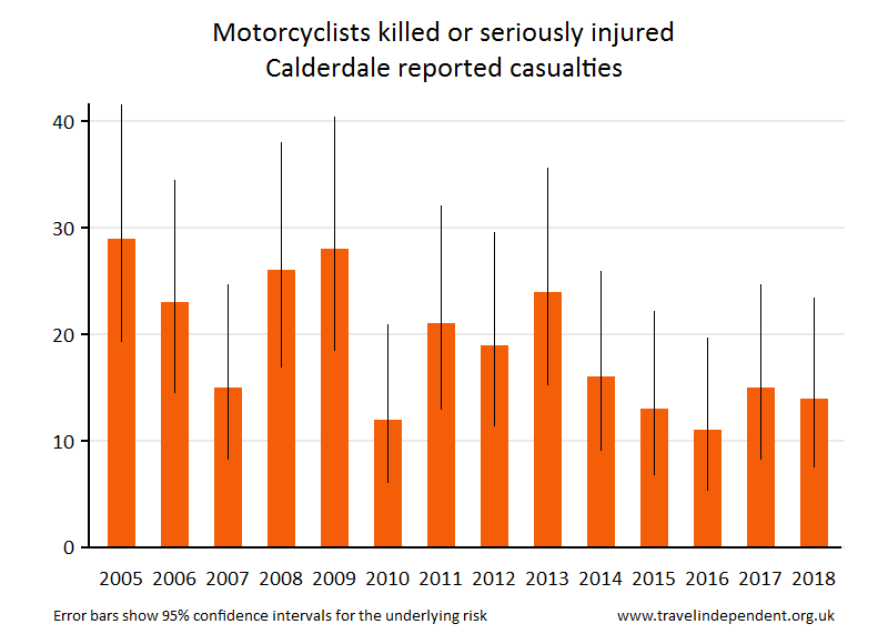 motorcyclist KSI casualties