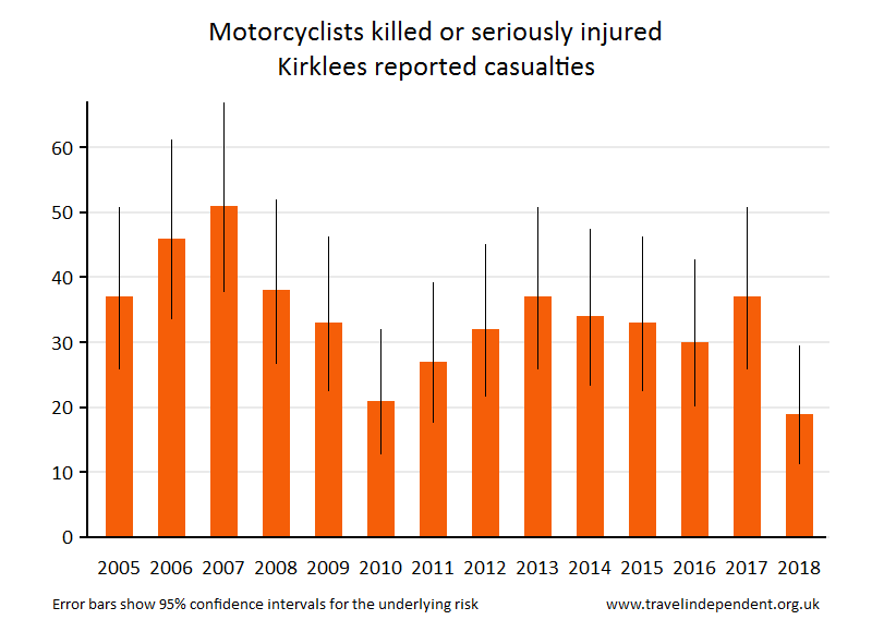 motorcyclist KSI casualties