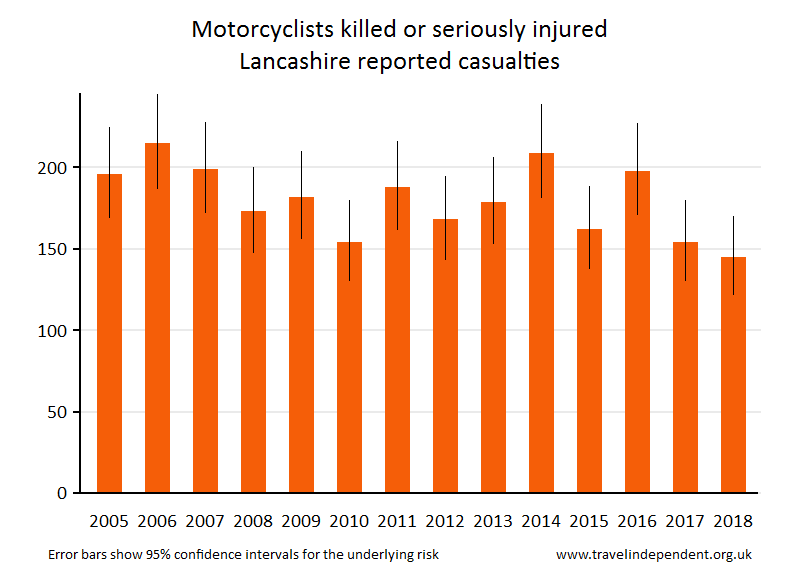 motorcyclist KSI casualties