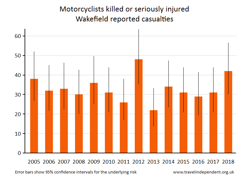 motorcyclist KSI casualties