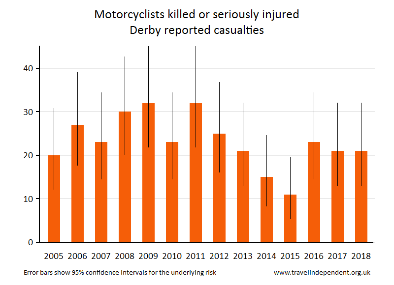 motorcyclist KSI casualties