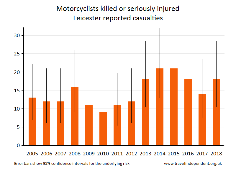 motorcyclist KSI casualties