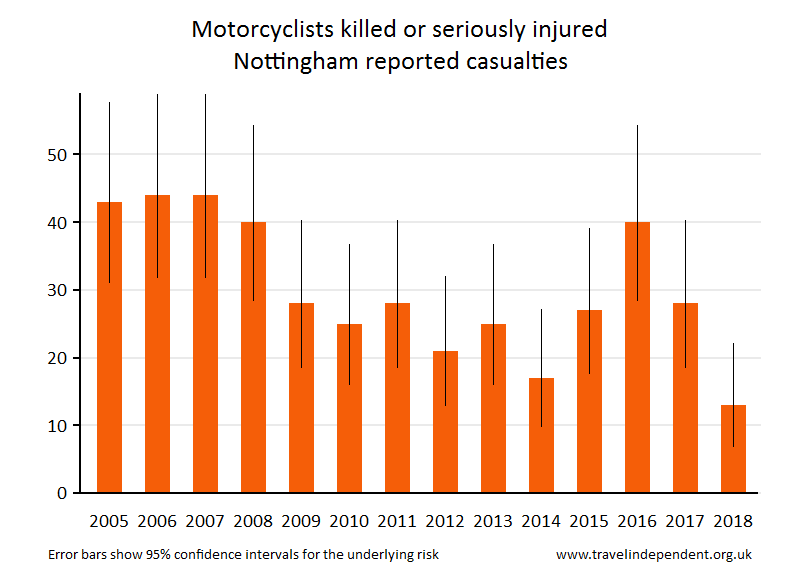 motorcyclist KSI casualties