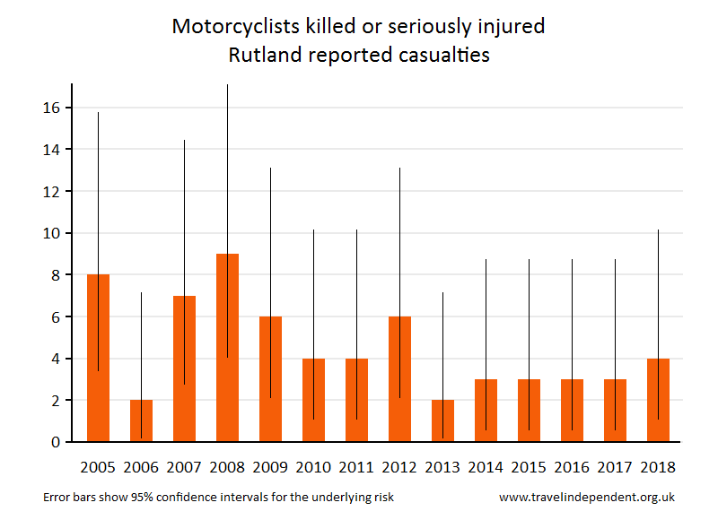 motorcyclist KSI casualties