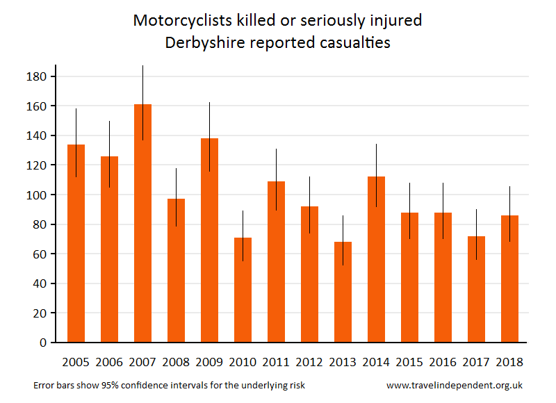 motorcyclist KSI casualties