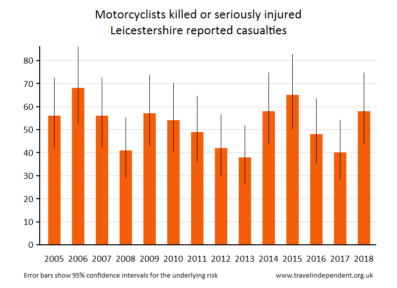 motorcyclist KSI casualties