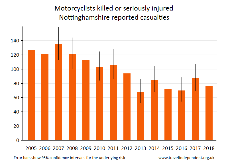 motorcyclist KSI casualties