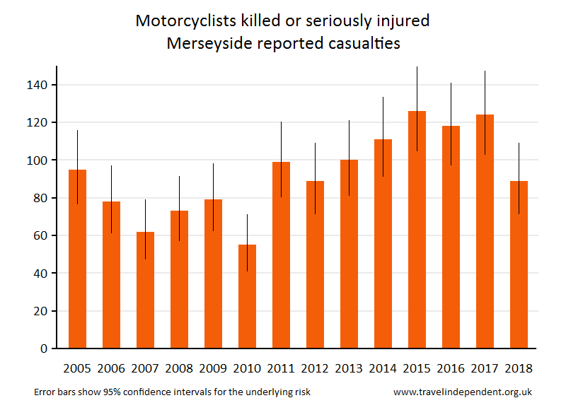 motorcyclist KSI casualties