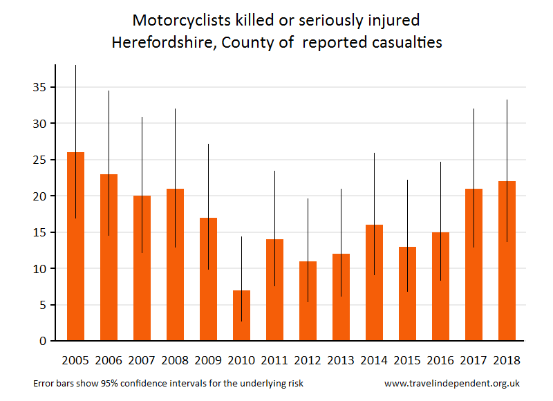 motorcyclist KSI casualties