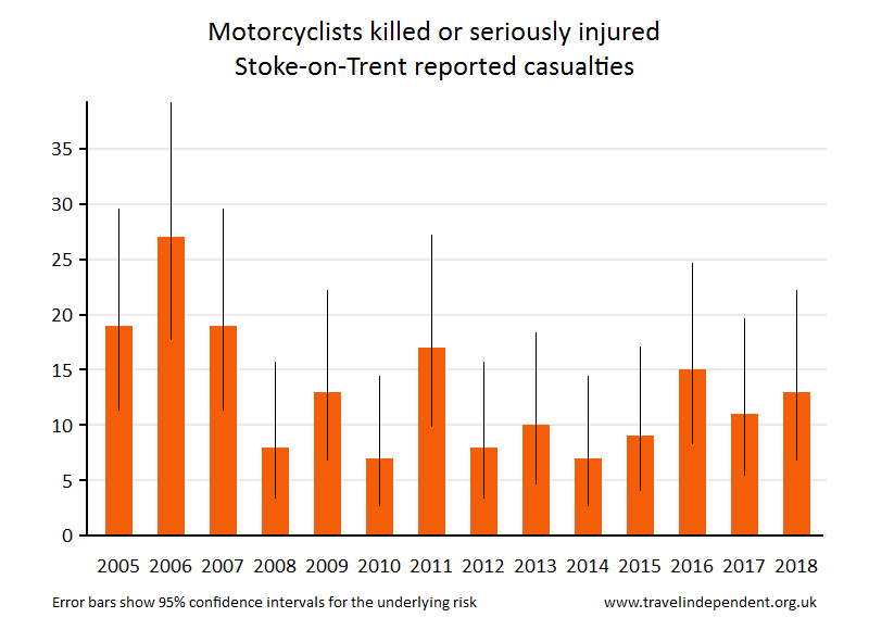 motorcyclist KSI casualties