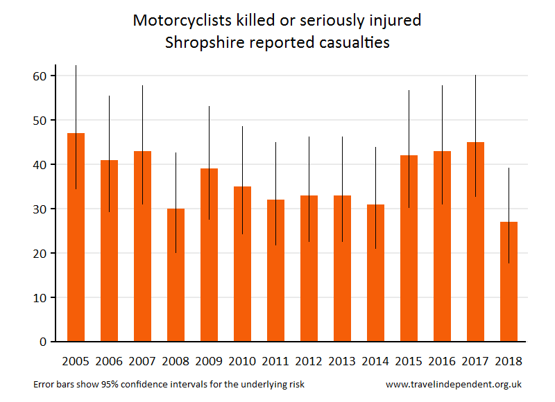 motorcyclist KSI casualties