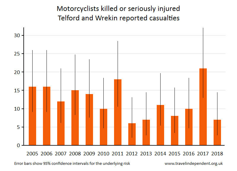 motorcyclist KSI casualties