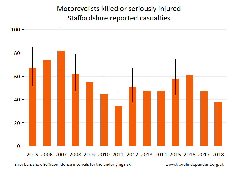 motorcyclist KSI casualties