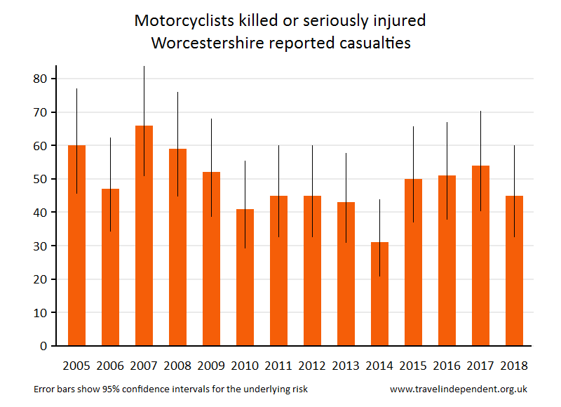 motorcyclist KSI casualties