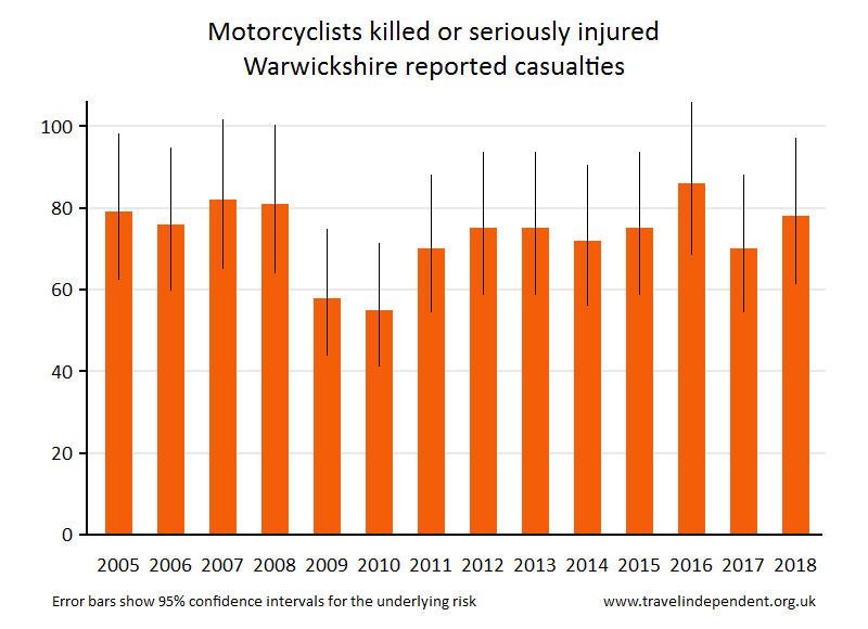 motorcyclist KSI casualties