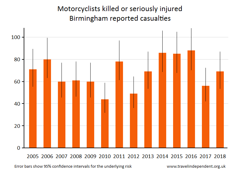 motorcyclist KSI casualties