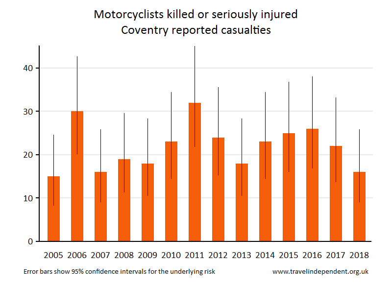 motorcyclist KSI casualties