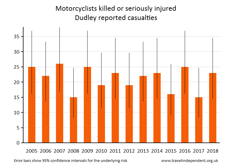 motorcyclist KSI casualties