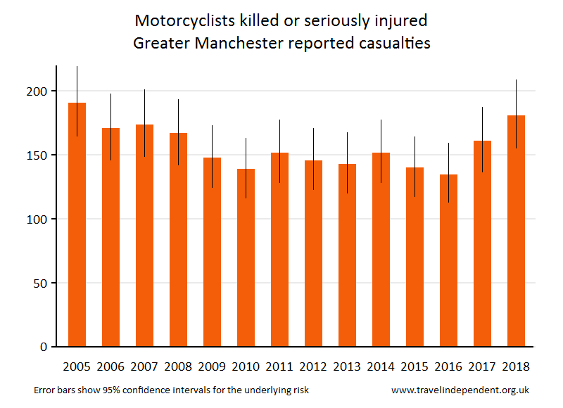 motorcyclist KSI casualties