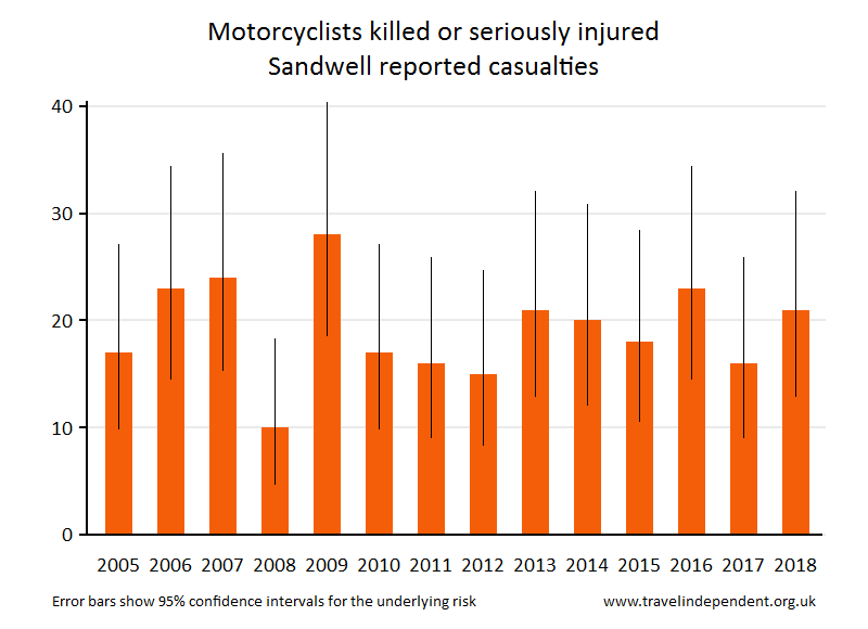 motorcyclist KSI casualties