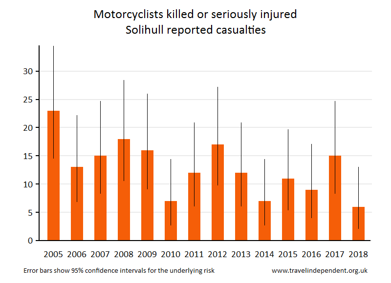 motorcyclist KSI casualties