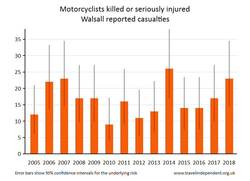 motorcyclist KSI casualties