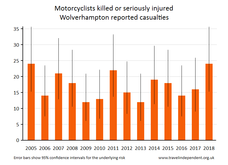 motorcyclist KSI casualties