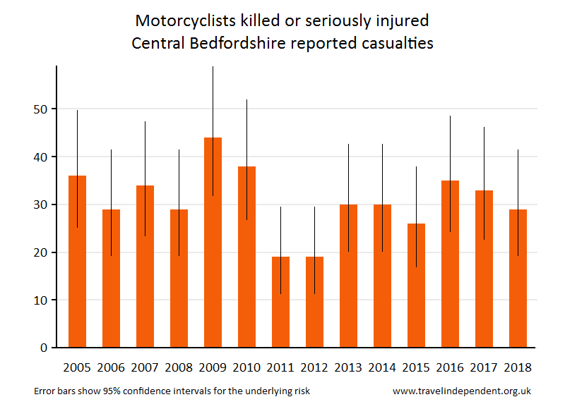 motorcyclist KSI casualties