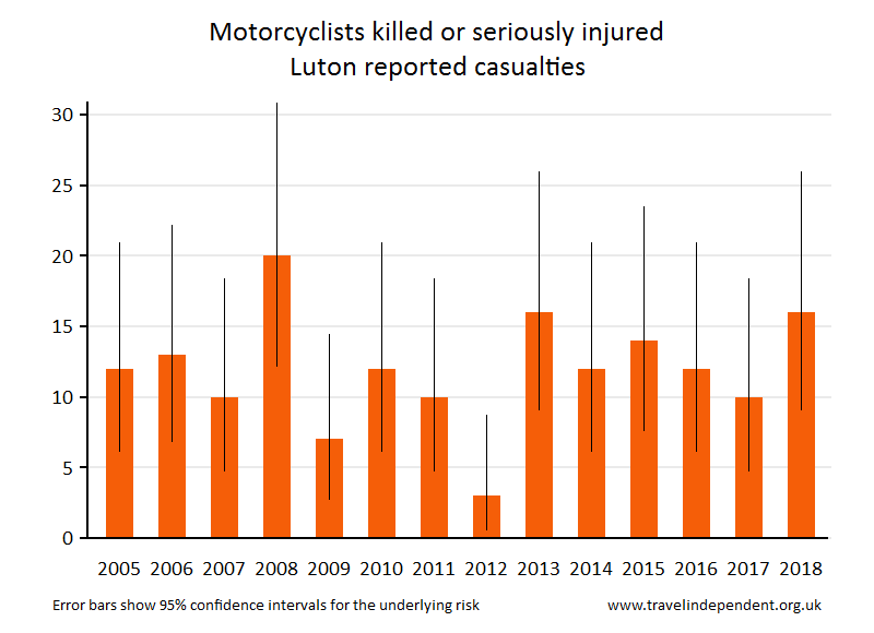 motorcyclist KSI casualties