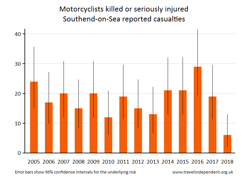 motorcyclist KSI casualties