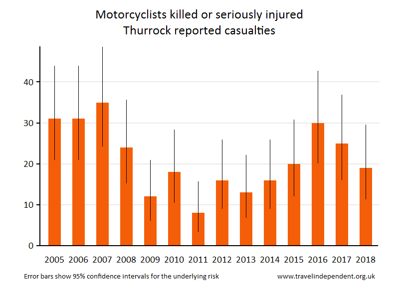 motorcyclist KSI casualties