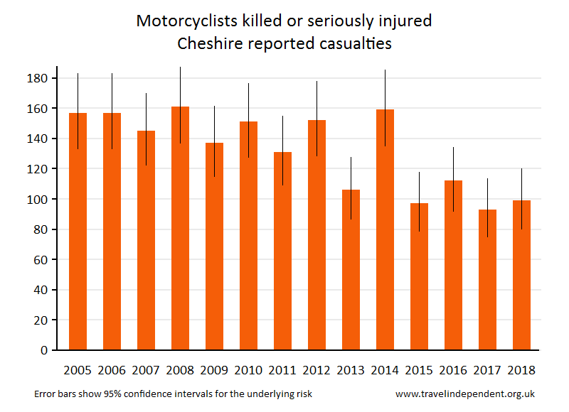 motorcyclist KSI casualties