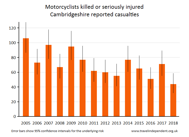 motorcyclist KSI casualties