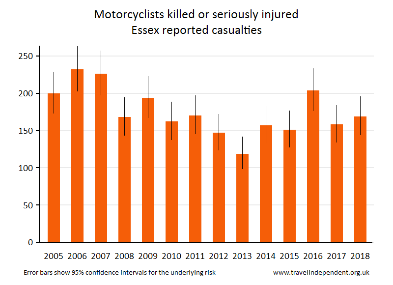 motorcyclist KSI casualties