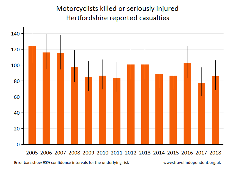 motorcyclist KSI casualties