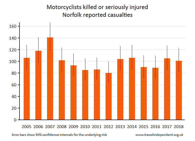 motorcyclist KSI casualties