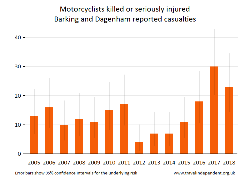 motorcyclist KSI casualties