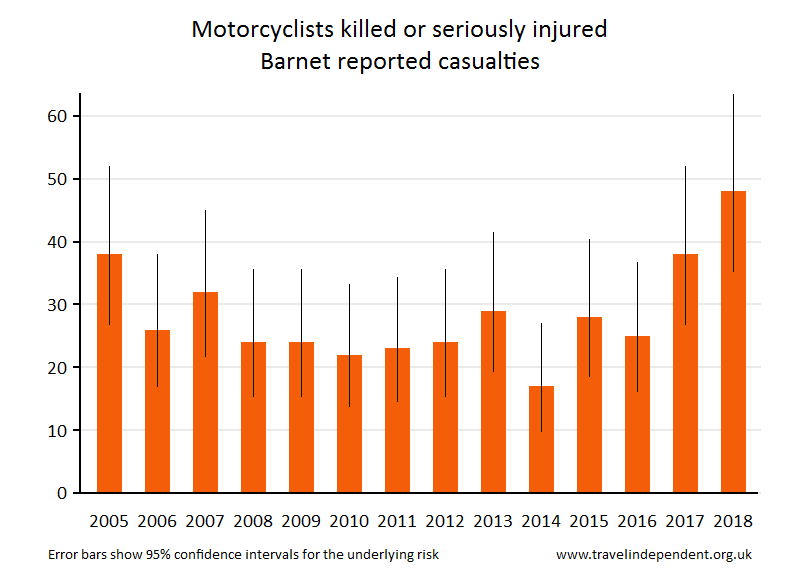 motorcyclist KSI casualties