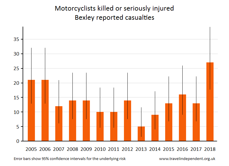 motorcyclist KSI casualties