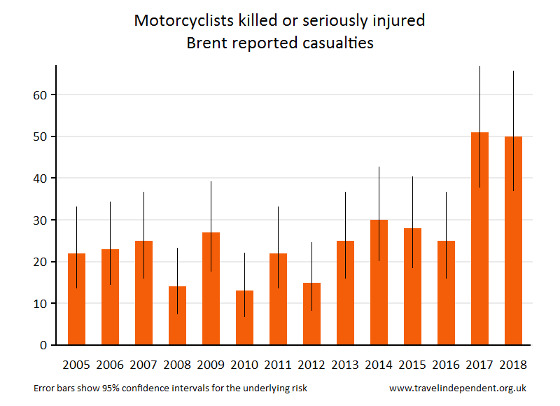 motorcyclist KSI casualties