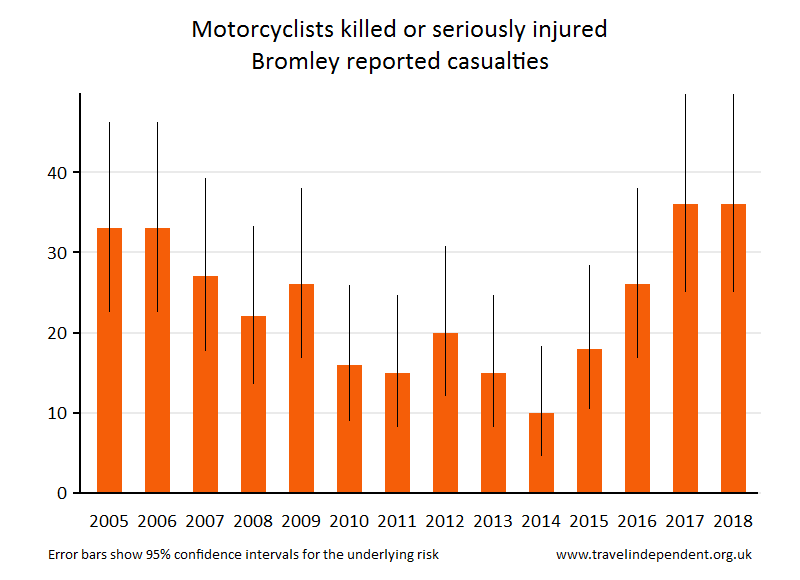 motorcyclist KSI casualties